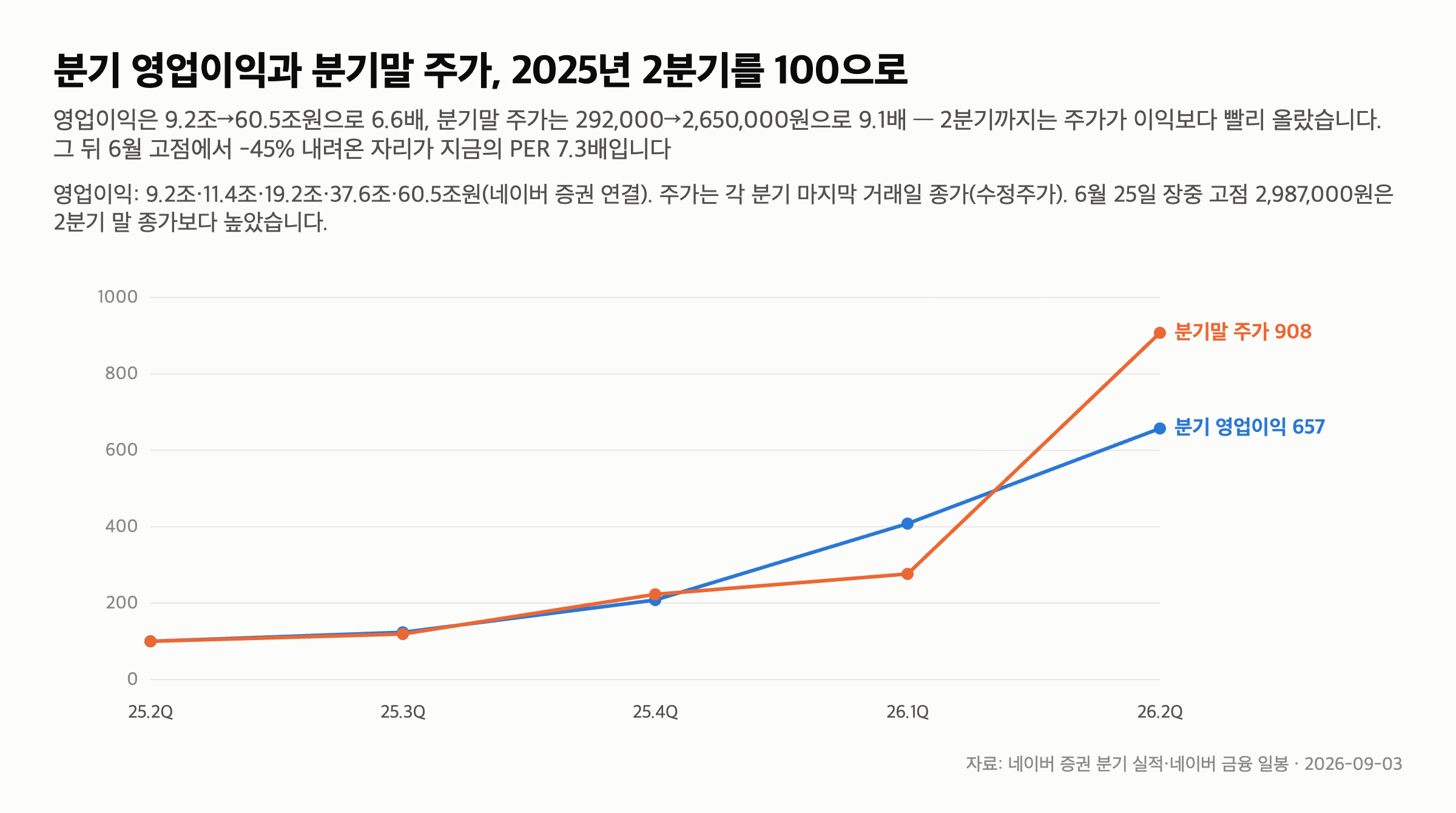 SK하이닉스 PER 7.3배 — 저평가 스크리너 2위, 일회성 63조를 빼면 11.9배입니다 — 이익이 6.6배 커서 PER이 내려간 부분