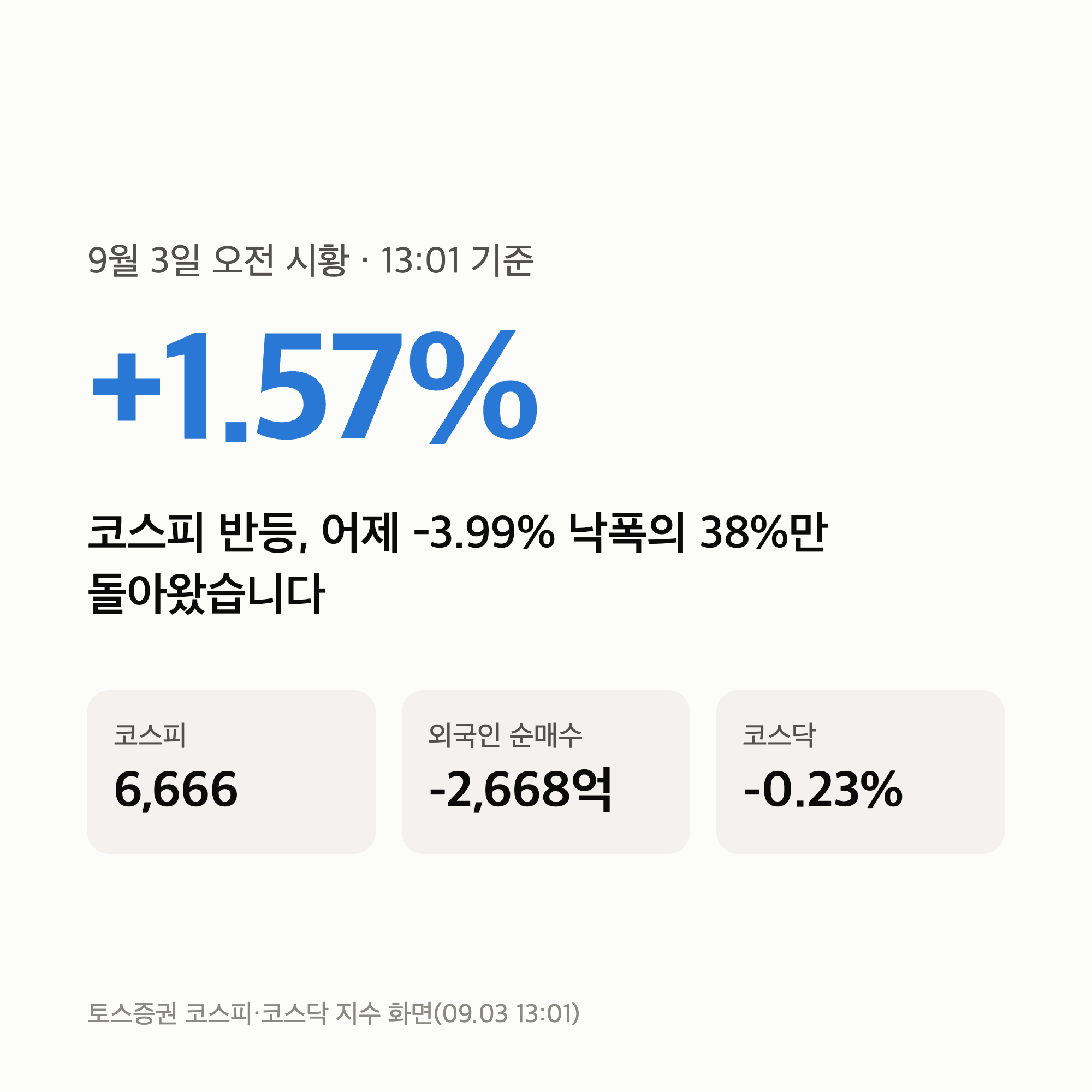 9월 3일 오전 시황 — 코스피 +1.57%, 어제 낙폭의 38% 회복에 외국인은 사흘째 팔았습니다