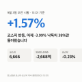 9월 3일 오전 시황 — 코스피 +1.57%, 어제 낙폭의 38% 회복에 외국인은 사흘째 팔았습니다