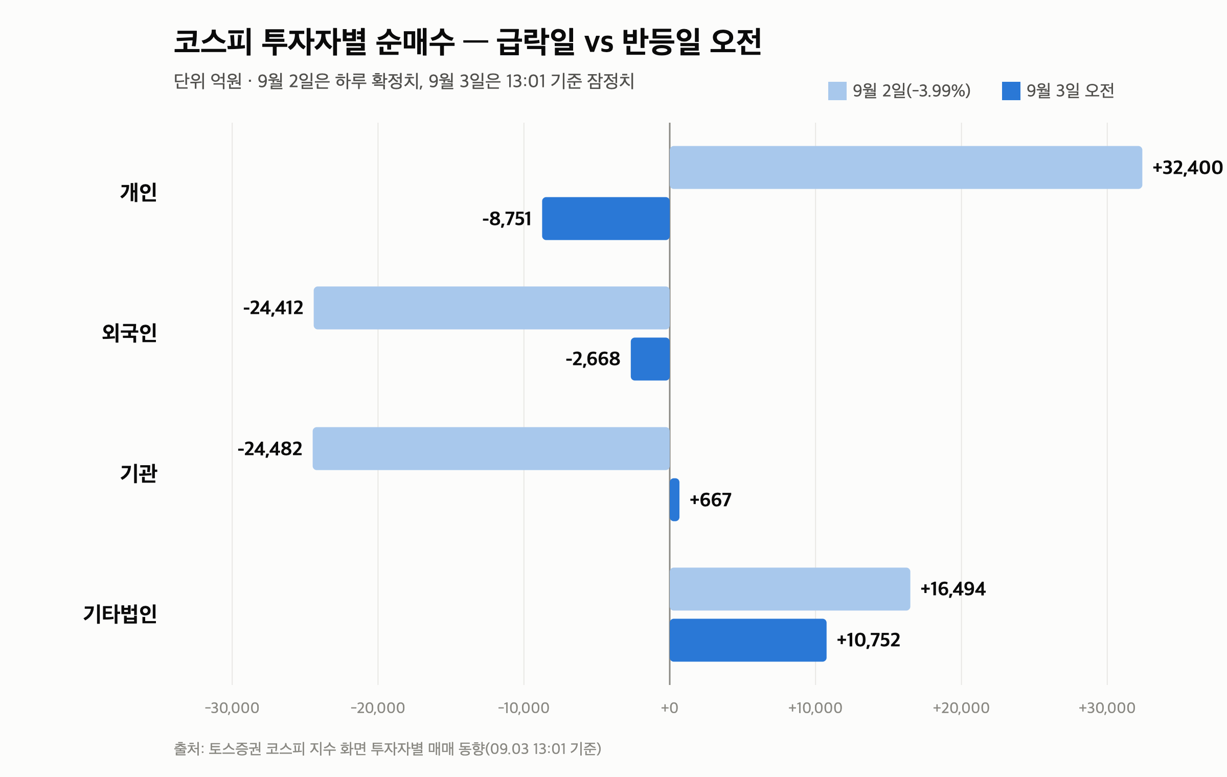 9월 3일 오전 시황 — 코스피 +1.57%, 어제 낙폭의 38% 회복에 외국인은 사흘째 팔았습니다 — 수급 — 누가 샀나