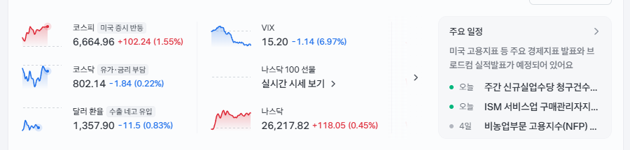 9월 3일 오전 시황 — 코스피 +1.57%, 어제 낙폭의 38% 회복에 외국인은 사흘째 팔았습니다 — 9월 3일 오전 시황 — 지수는 얼마나 돌아왔나