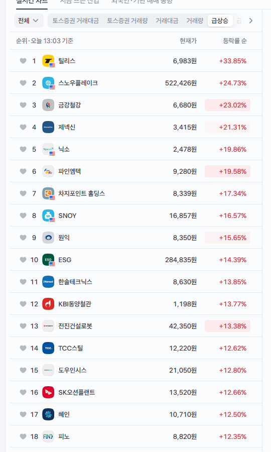 9월 3일 오전 시황 — 코스피 +1.57%, 어제 낙폭의 38% 회복에 외국인은 사흘째 팔았습니다 — 오른 곳 — 반도체보다 건설·조선·전력·강관