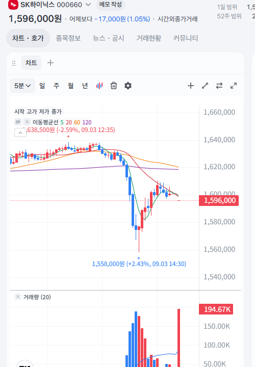 9월 3일 반도체 급락 — 26분에 하이닉스 -5.5%, 판 쪽은 기관·외국인, 마감은 +0.25% — 토스 화면으로 본 낙폭