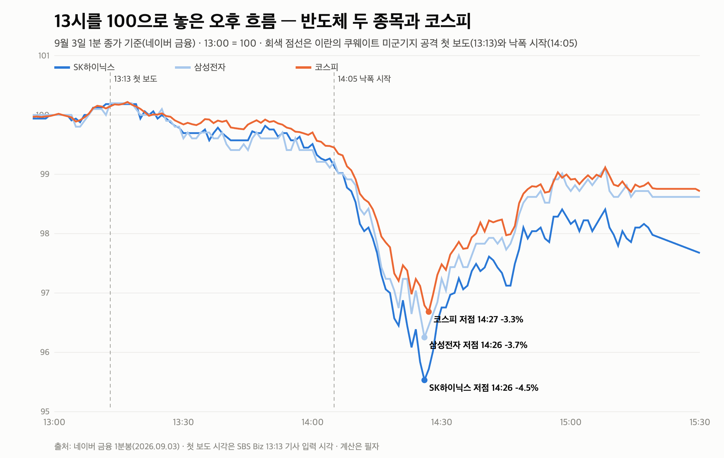 9월 3일 반도체 급락 — 26분에 하이닉스 -5.5%, 판 쪽은 기관·외국인, 마감은 +0.25% — 9월 3일 반도체 급락 — 분 단위로 본 순서