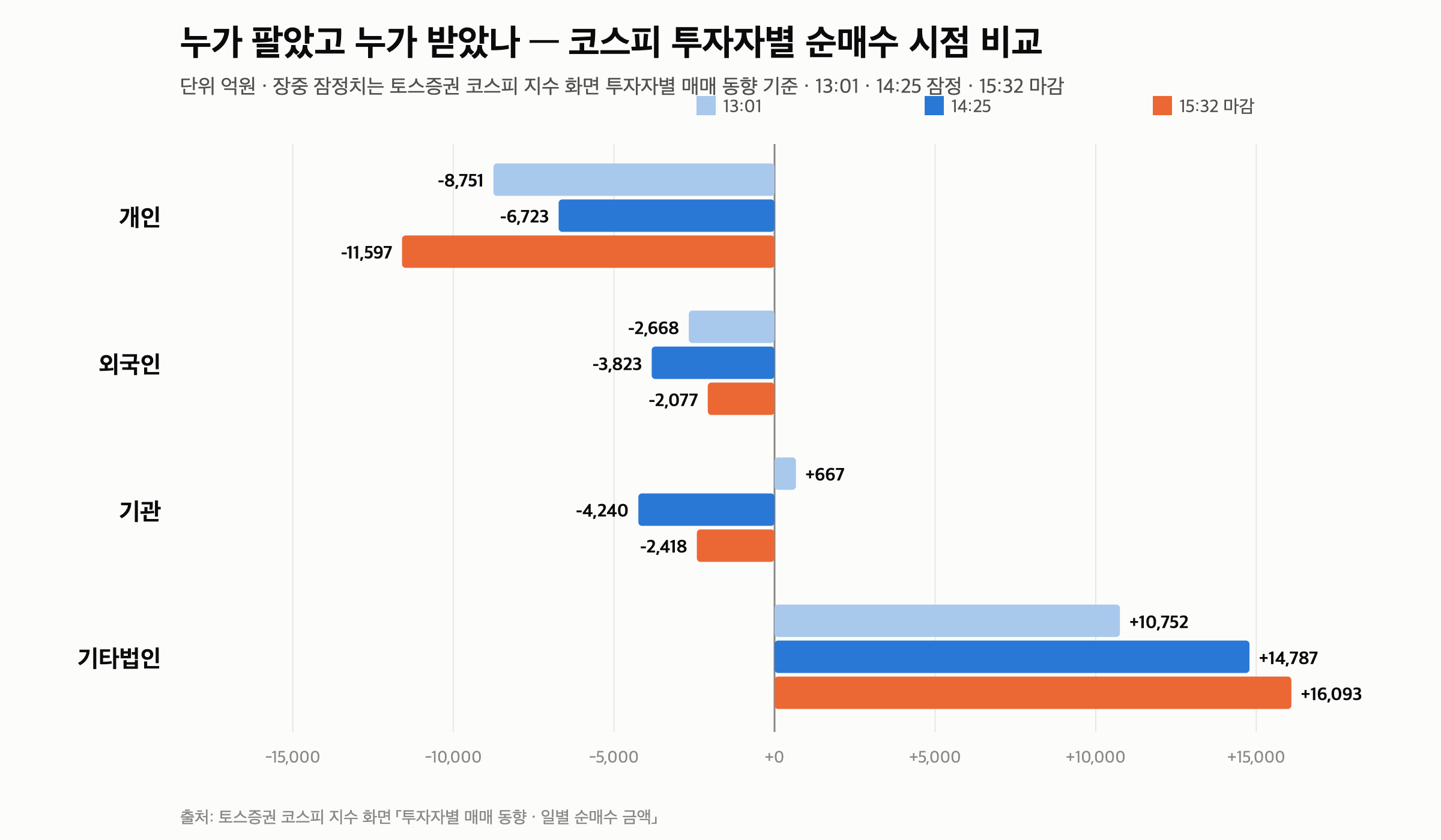 9월 3일 반도체 급락 — 26분에 하이닉스 -5.5%, 판 쪽은 기관·외국인, 마감은 +0.25% — 누가 팔았나